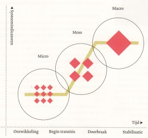 Fasen in transitieproces (Bron: De Kracht van de Kringloop)