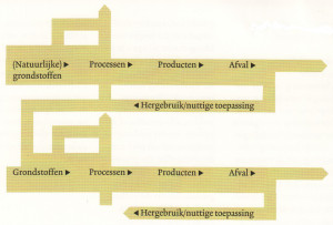 Hergebruik : schakel voor integraal ketenbeheer en kringlopen