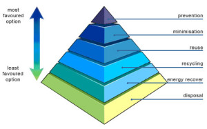 the-waste-hierarchy