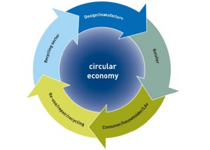 Scheme of circular economy according to WRAP