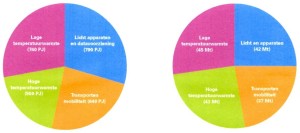 Primaire energievraag in PJ (links) en CO2-emissies in Mt (rechts) in 2012 voor de functies lage temperatuurwarmte (paars), hoge temperatuurwarmte (groen), licht,apparaten en databeheer (blauw) en transport en mobiliteit (oranje) Bron: Rijk zonder CO2, RLI (september 2015)