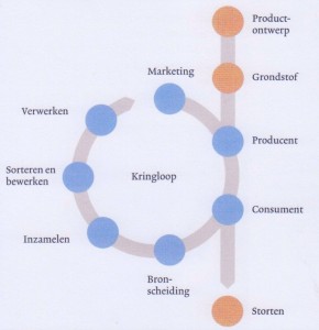 From linear to circular : Schema uit De kracht van de Kringloop (2010) door Ad Lansink en Hannet de Vries-in 't Veld