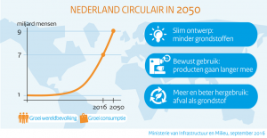 Infograpic: Nederland Circulair in 2016 - Afbeelding uit het Rijksbrede Programma